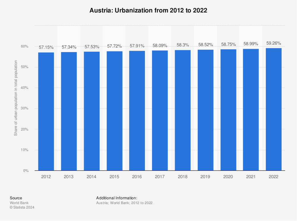 Statistic: Austria: Urbanization from 2010 to 2020 | Statista