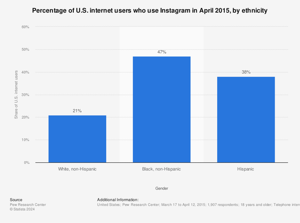 Statistic: Percentage of U.S. internet users who use Instagram in April 2015, by ethnicity | Statista