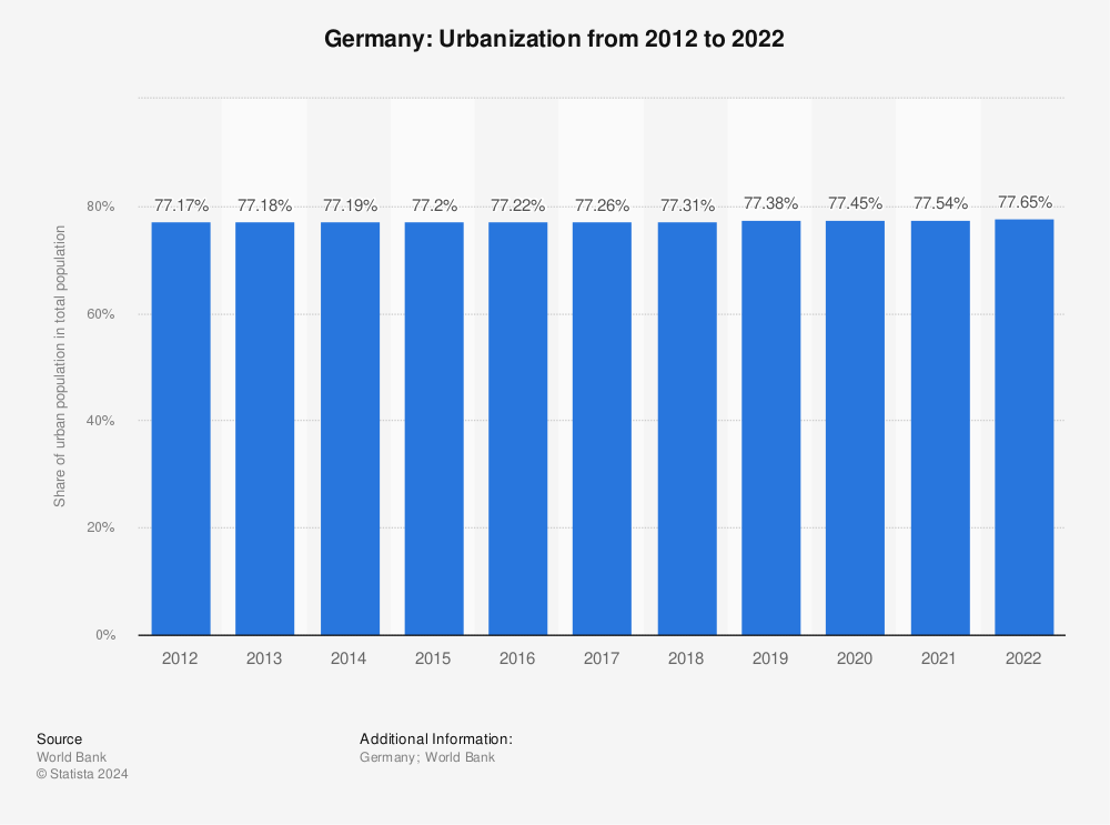Statistic: Germany: Urbanization from 2012 to 2022 | Statista
