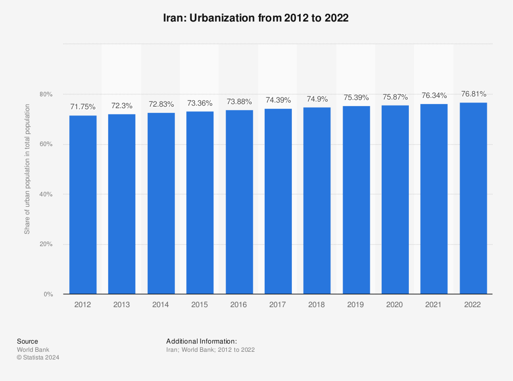 Statistic: Iran: Urbanization from 2011 to 2021 | Statista