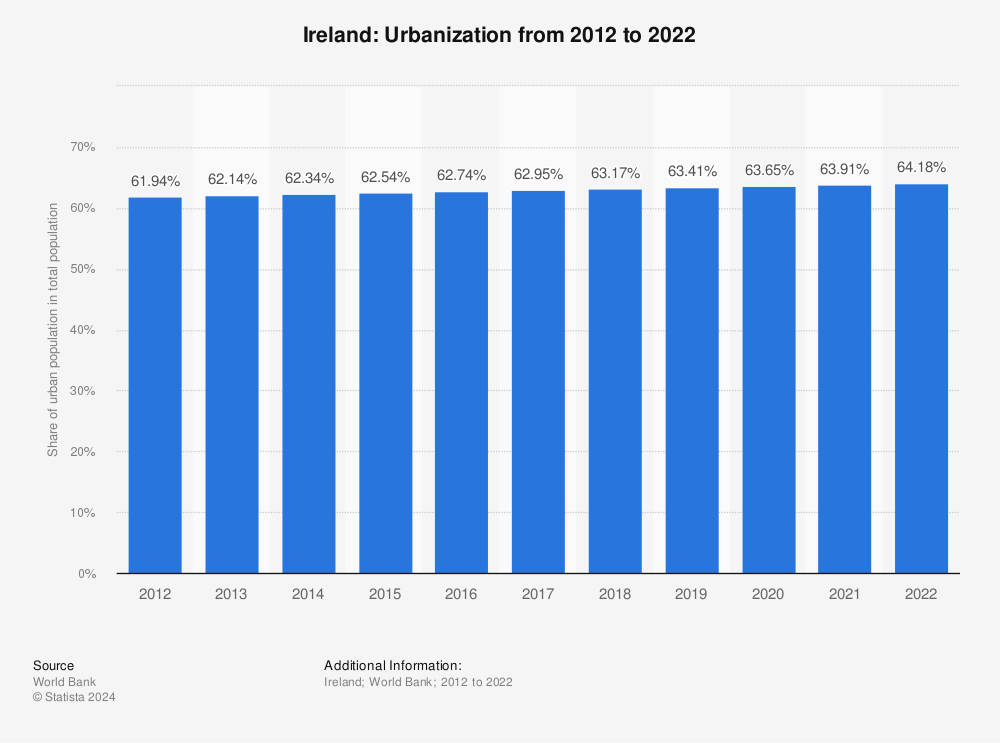 Statistic: Ireland: Urbanization from 2012 to 2022 | Statista