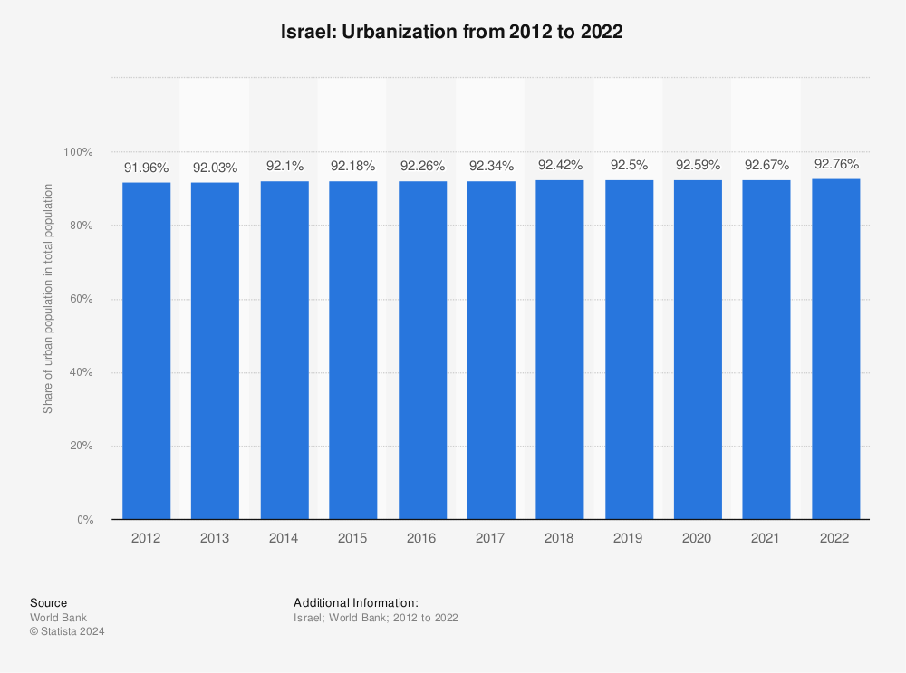 Statistic: Israel: Urbanization from 2011 to 2021 | Statista