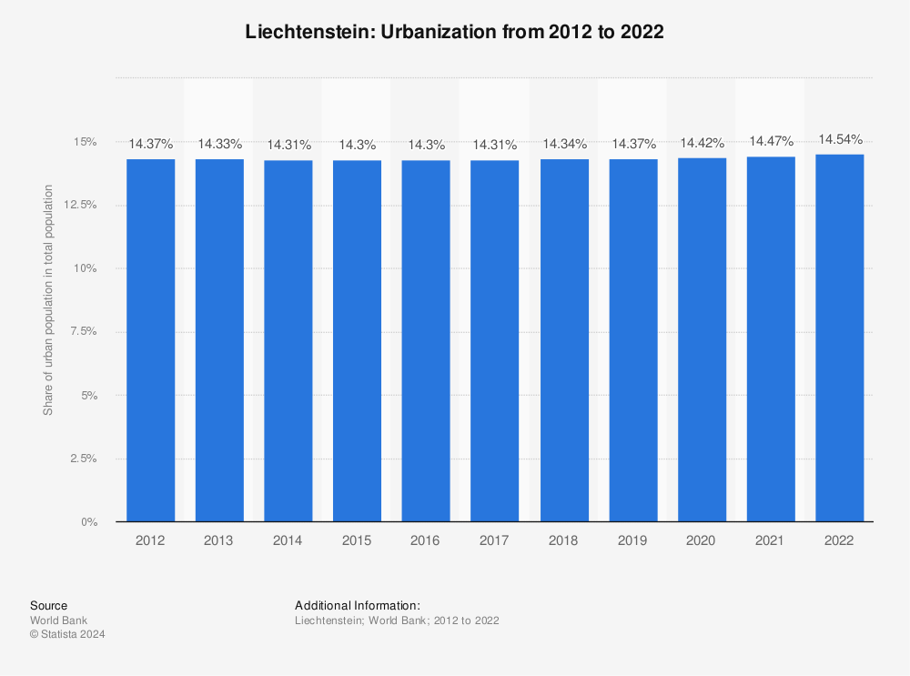 Statistic: Liechtenstein: Urbanization from 2010 to 2020 | Statista
