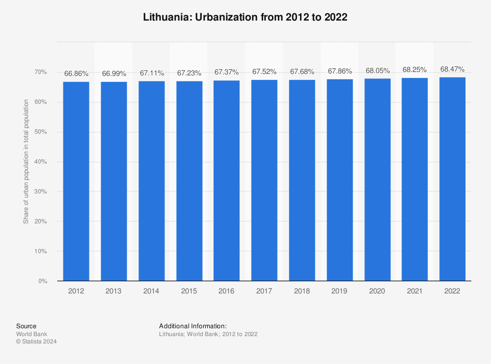 Statistic: Lithuania: Urbanization from 2011 to 2021 | Statista
