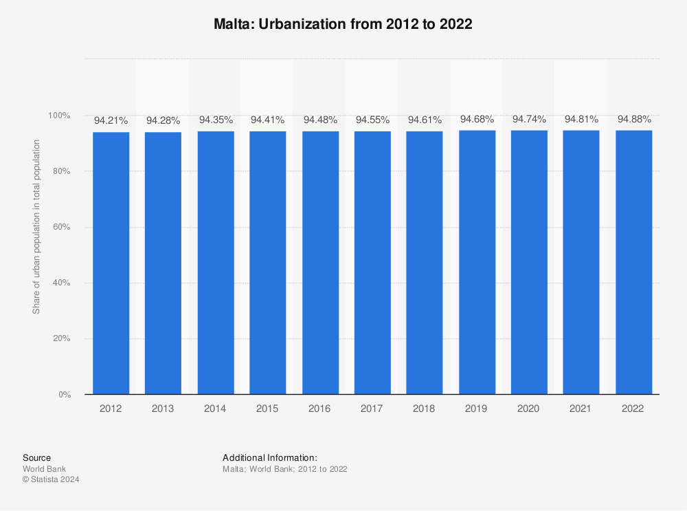 Statistic: Malta: Urbanization from 2011 to 2021 | Statista