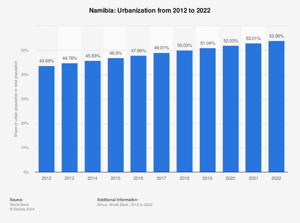 Statistic: Namibia: Urbanization from 2011 to 2021 | Statista