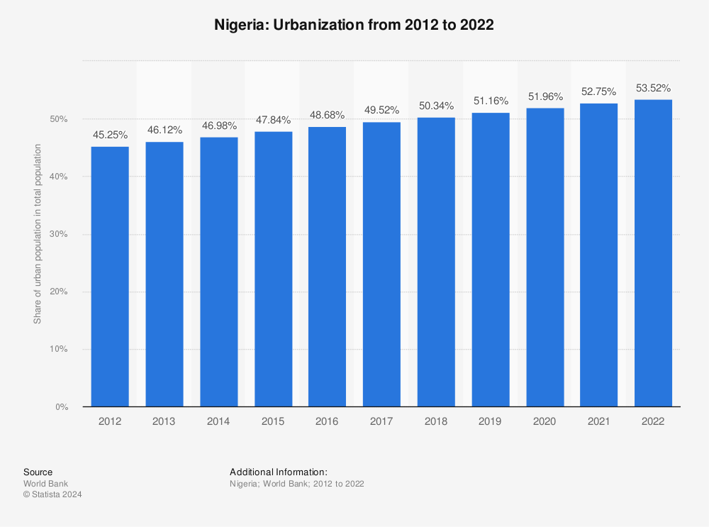 Statistic: Nigeria: Urbanization from 2011 to 2021 | Statista