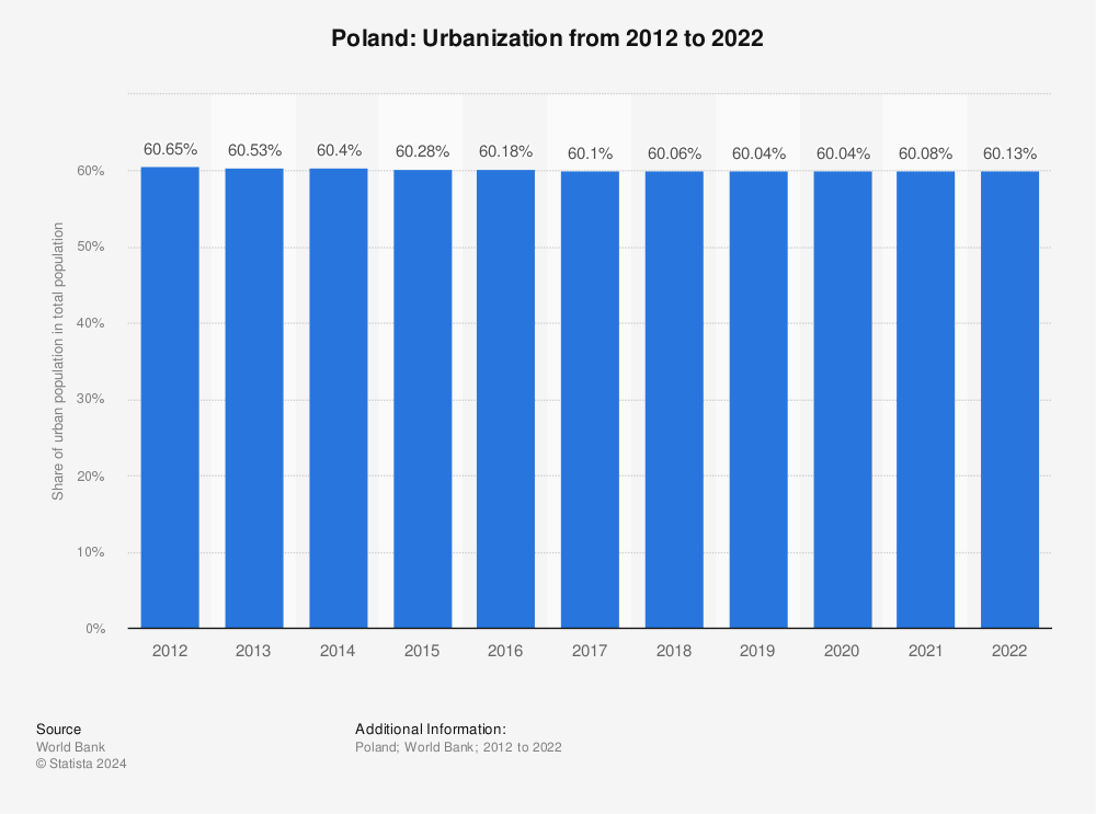 Statistic: Poland: Urbanization from 2011 to 2021 | Statista