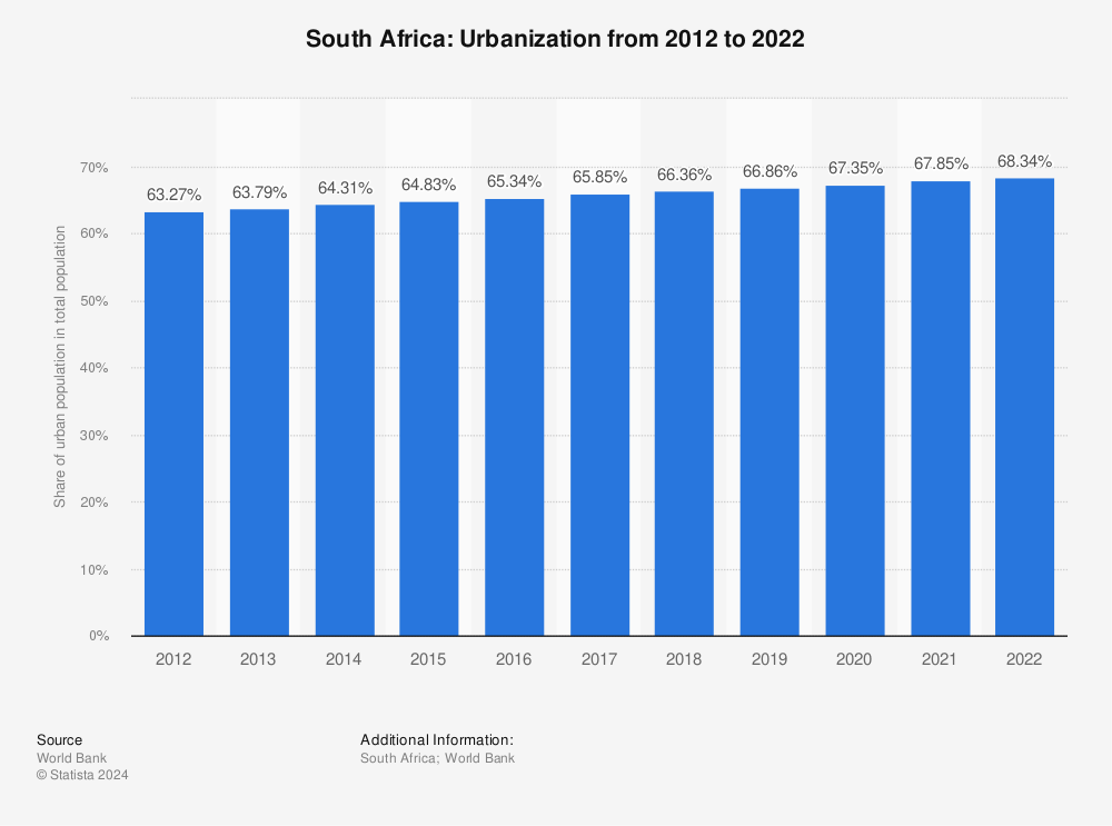 Statistic: South Africa: Urbanization from 2010 to 2020 | Statista