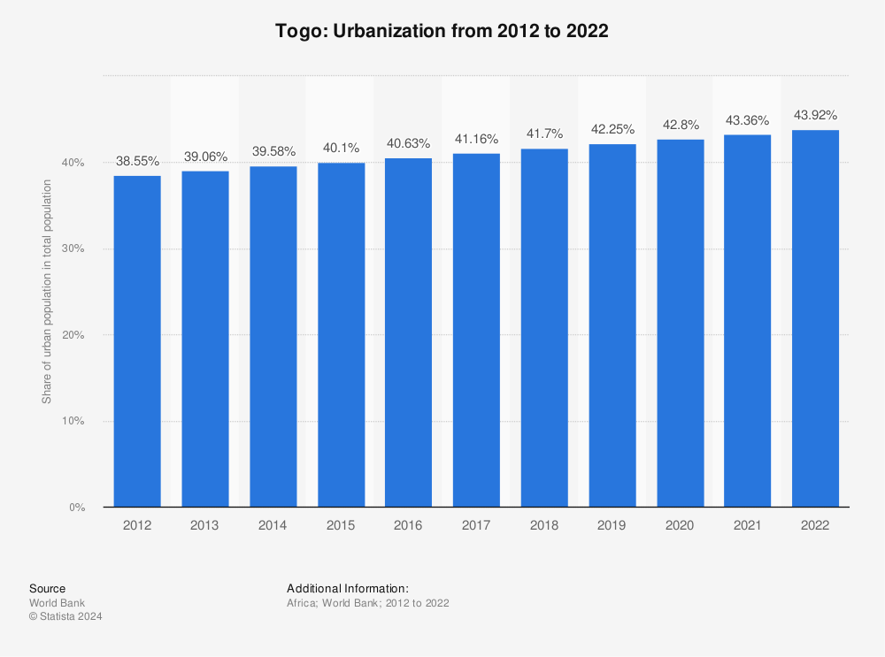 Statistic: Togo: Urbanization from 2011 to 2021 | Statista
