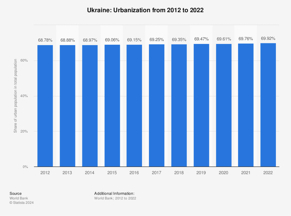 Statistic: Ukraine: Urbanization from 2012 to 2022 | Statista