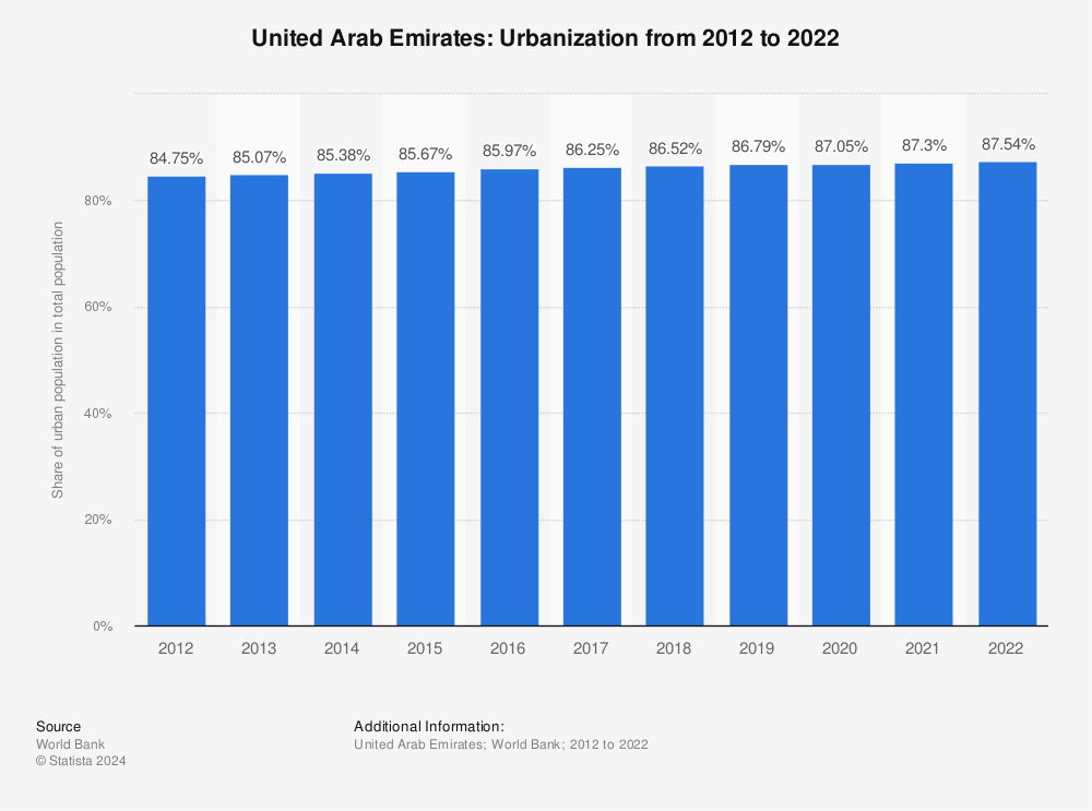 Statistic: United Arab Emirates: Urbanization from 2010 to 2020 | Statista