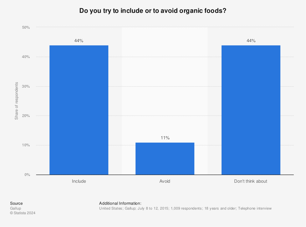 Statistic: Do you try to include or to avoid organic foods? | Statista
