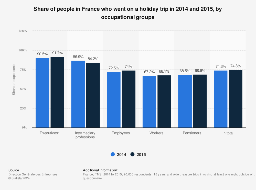 Statistic: Share of people in France who went on a holiday trip in 2014 and 2015, by occupational groups | Statista