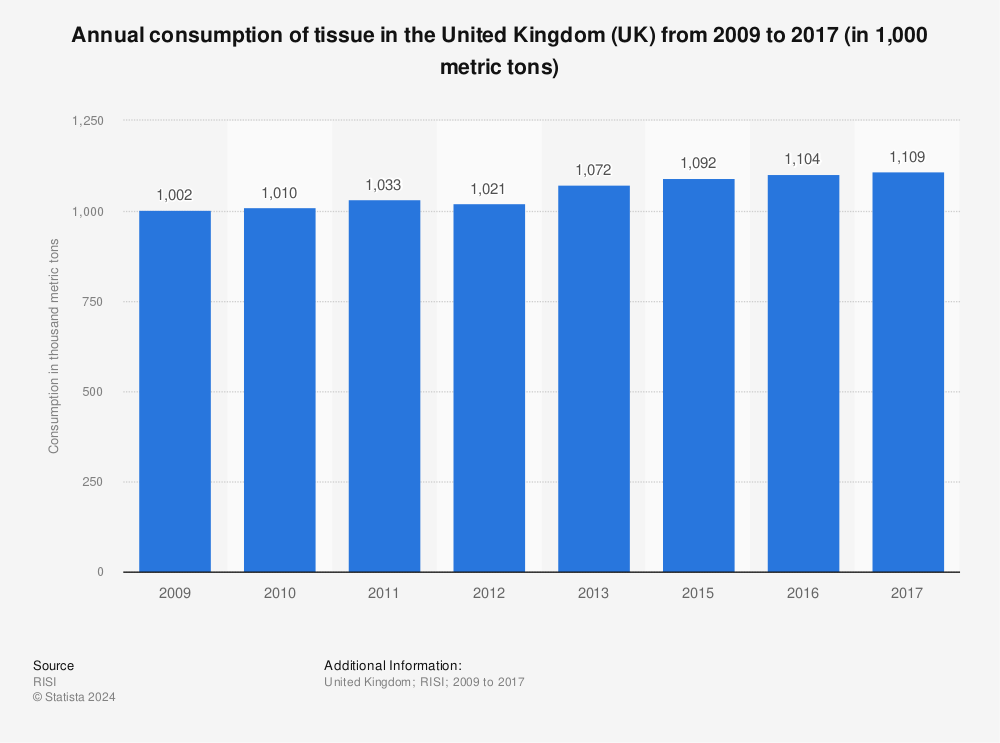 Statistic: Annual consumption of tissue in the United Kingdom (UK) from 2009 to 2017 (in 1,000 metric tons) | Statista