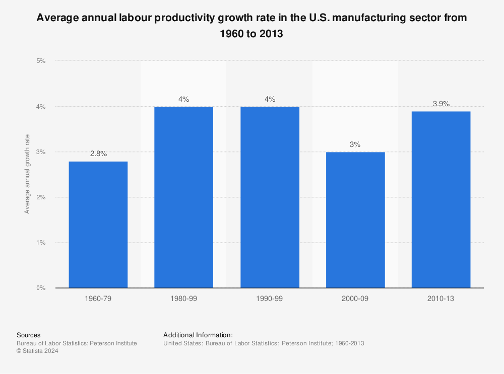 Statistic: Average annual labour productivity growth rate in the U.S. manufacturing sector from 1960 to 2013 | Statista