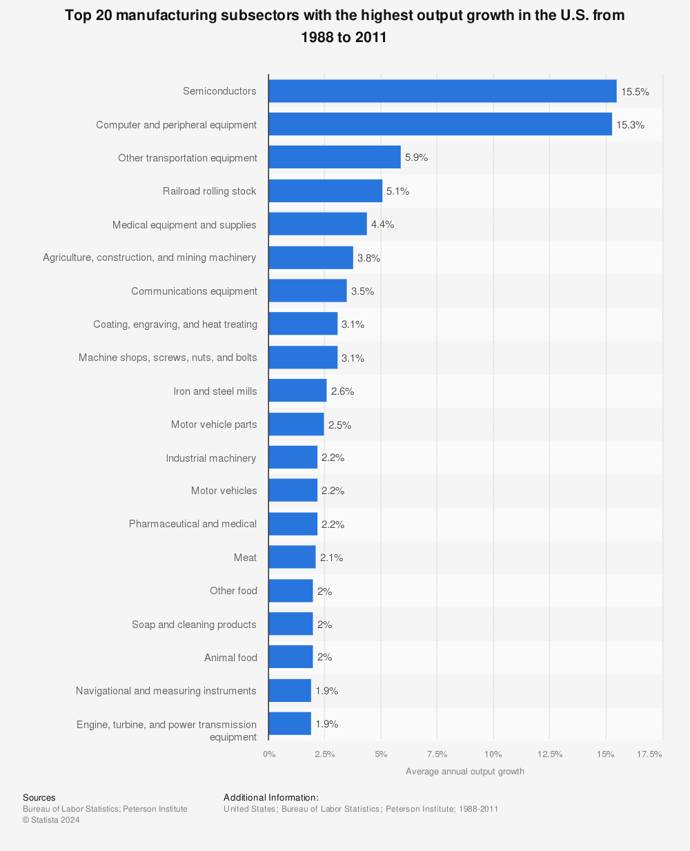 Statistic: Top 20 manufacturing subsectors with the highest output growth in the U.S. from 1988 to 2011 | Statista