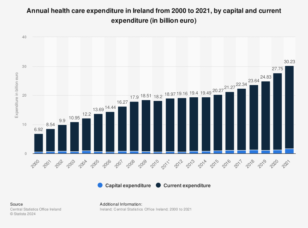 Statistic: Annual health care expenditure in Ireland from 2000 to 2020, by capital and current expenditure (in billion euro) | Statista