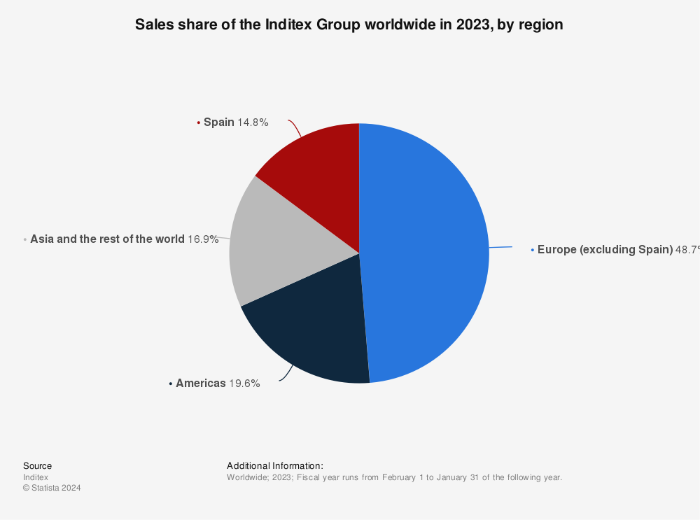 Statistic: Sales share of the Inditex Group worldwide in 2021, by region | Statista