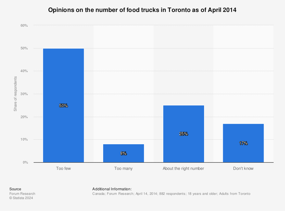 Statistic: Opinions on the number of food trucks in Toronto as of April 2014 | Statista