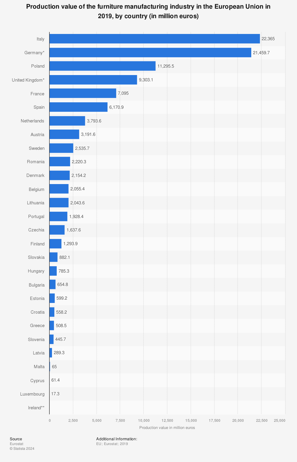 Statistic: Production value of the furniture manufacturing industry in the European Union in 2019, by country (in million euros) | Statista