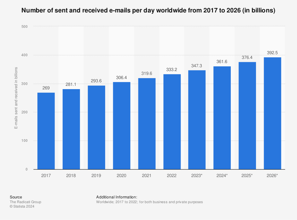 Statistik: Anzahl der gesendeten und empfangenen E-Mails pro Tag weltweit von 2017 bis 2025 (in Milliarden) | Statista
