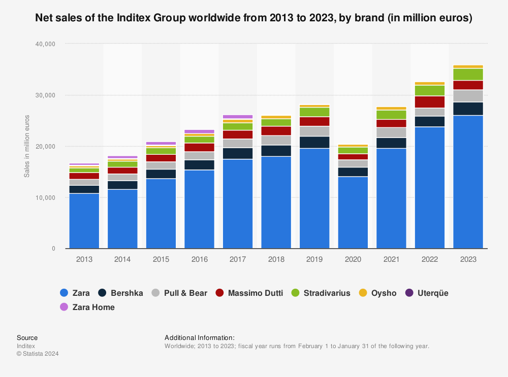Statistic: Net sales of the Inditex Group worldwide from 2013 to 2022, by brand (in million euros) | Statista
