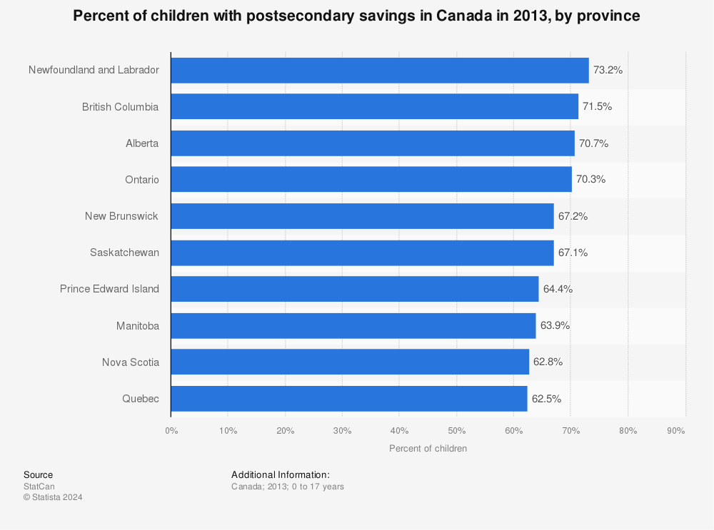 Statistic: Percent of children with postsecondary savings in Canada in 2013, by province | Statista