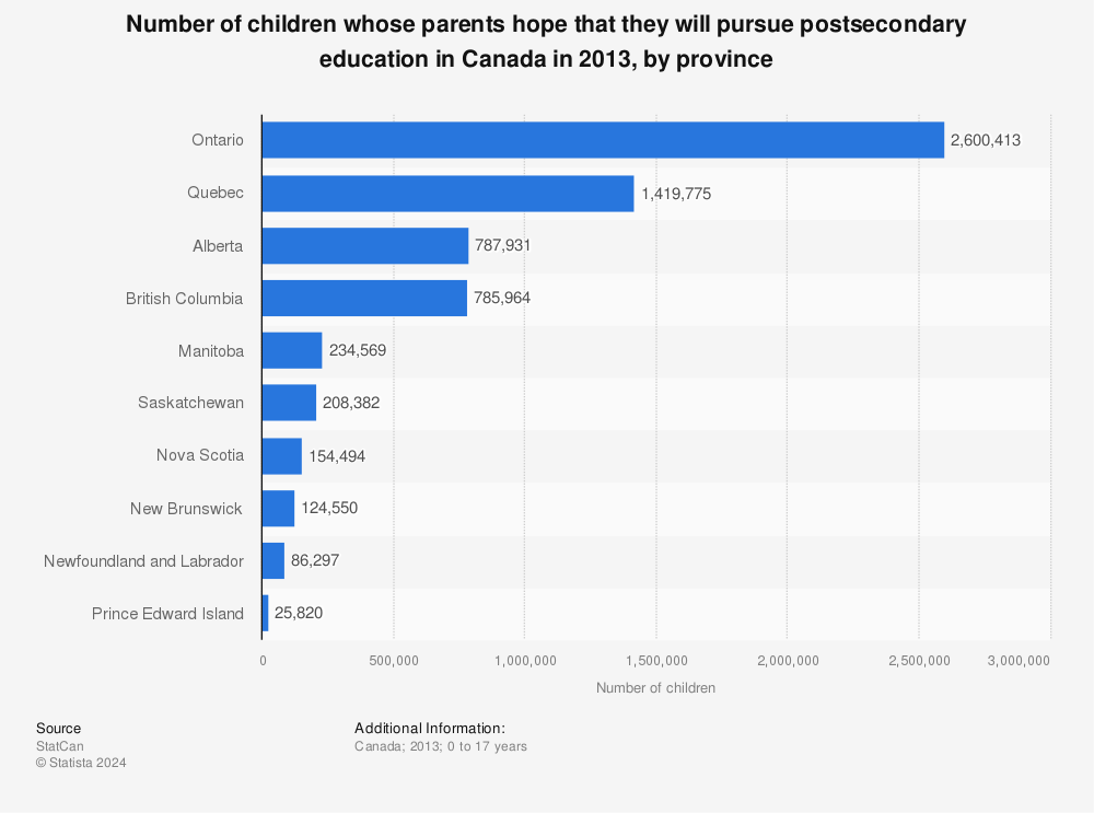 Statistic: Number of children whose parents hope that they will pursue postsecondary education in Canada in 2013, by province | Statista