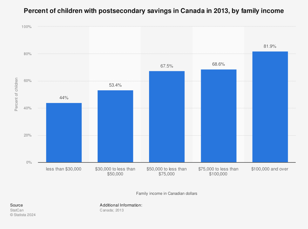Statistic: Percent of children with postsecondary savings in Canada in 2013, by family income | Statista