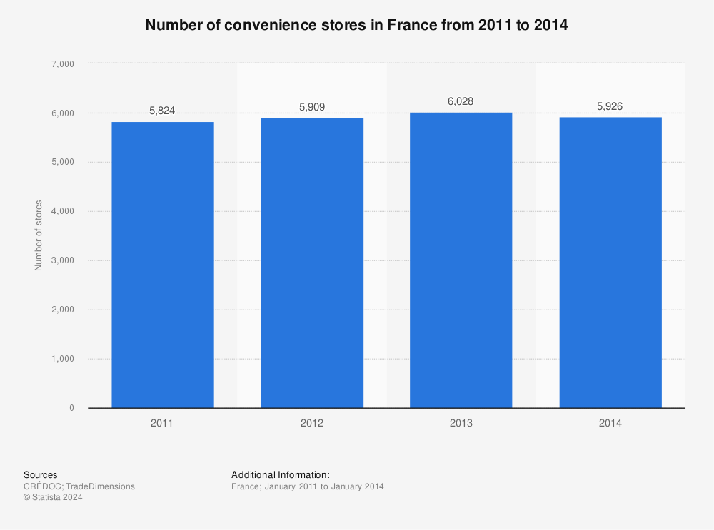 Statistic: Number of convenience stores in France from 2011 to 2014 | Statista