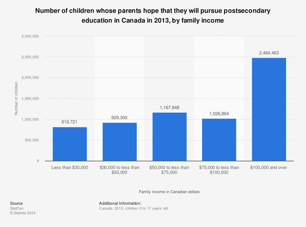 Statistic: Number of children whose parents hope that they will pursue postsecondary education in Canada in 2013, by family income | Statista