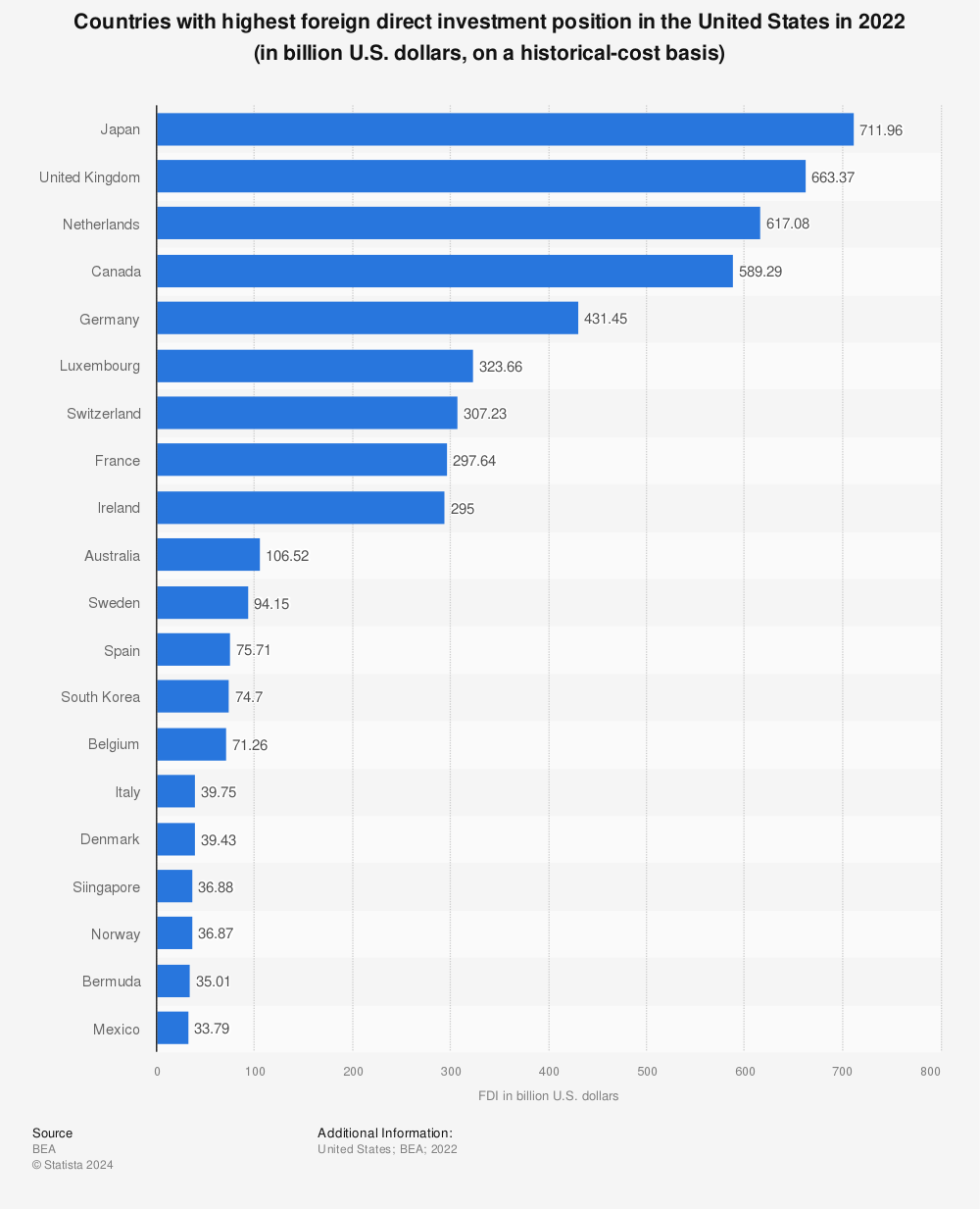 Statistic: Countries with highest foreign direct investment (FDI) position in the United States in 2021 (in billion U.S. dollars, on a historical-cost basis) | Statista