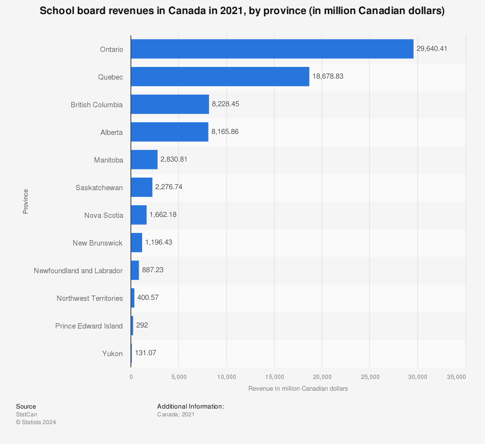 Statistic: School board revenues in Canada in 2018, by province (in million Canadian dollars) | Statista