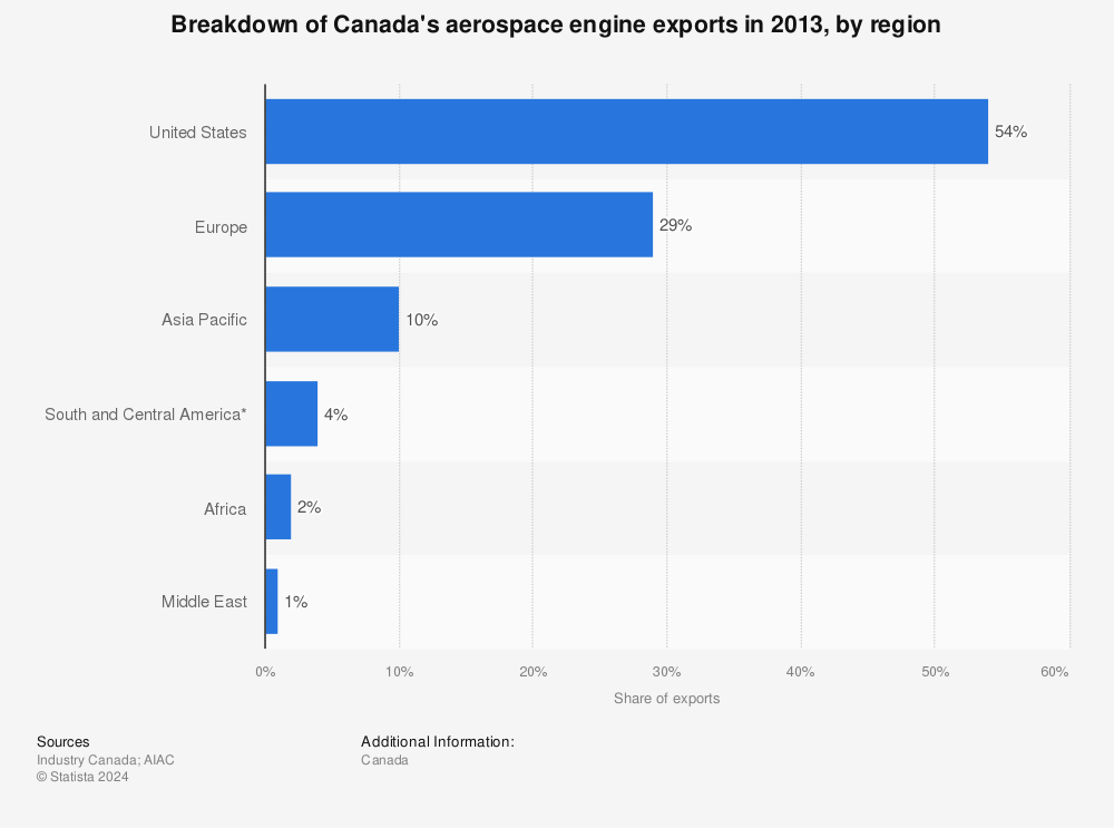 Statistic: Breakdown of Canada's aerospace engine exports in 2013, by region  | Statista