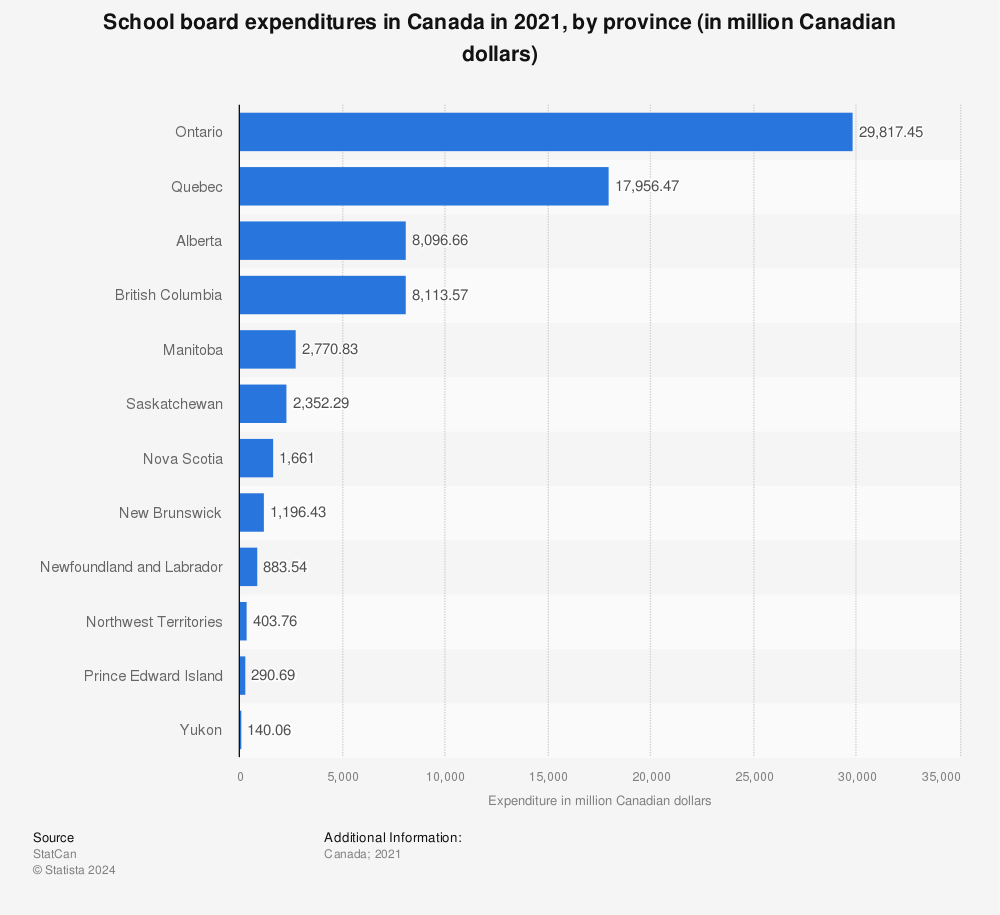 Statistic: School board expenditures in Canada in 2018, by province (in million Canadian dollars) | Statista
