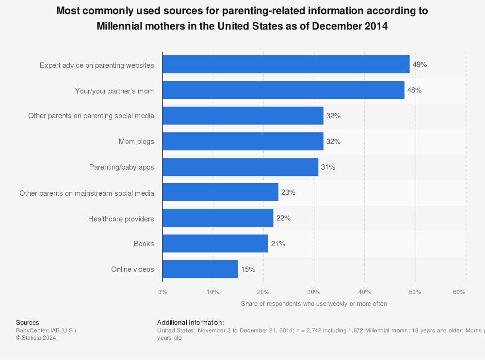 Statistic: Most commonly used sources for parenting-related information according to Millennial mothers in the United States as of December 2014 | Statista