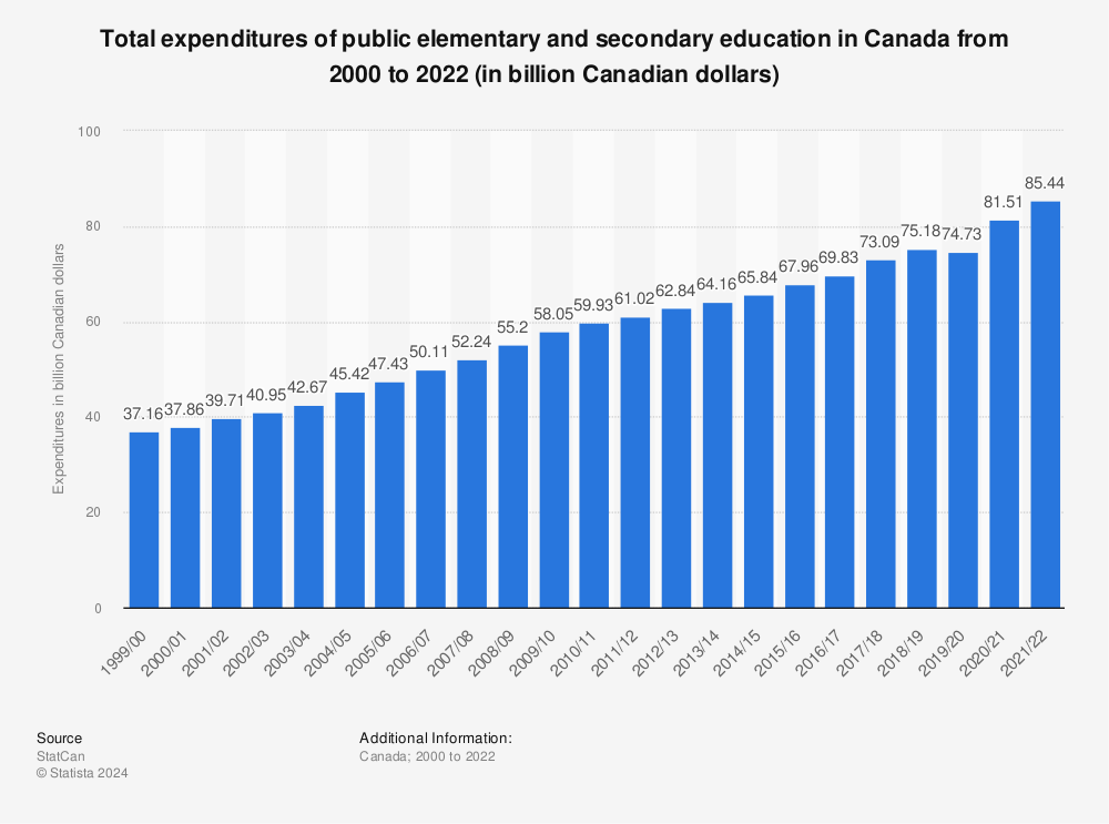 Statistic: Total expenditures of public elementary and secondary education in Canada from 2000 to 2020 (in billion Canadian dollars) | Statista