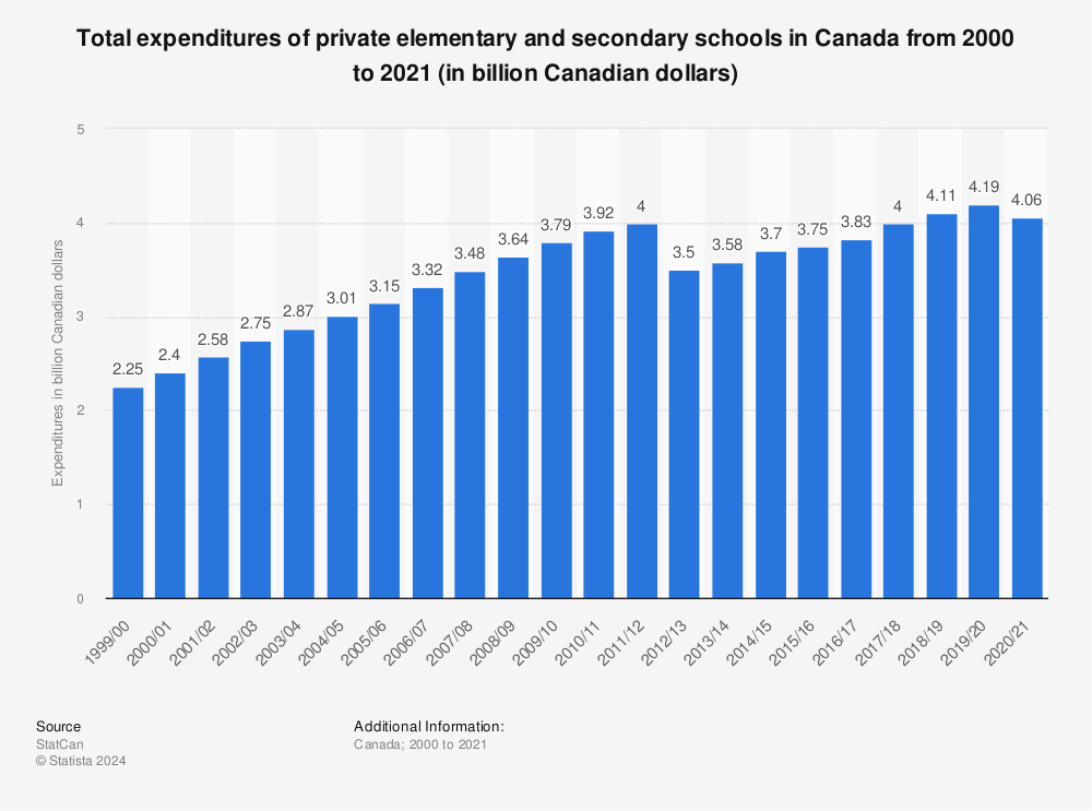 Statistic: Total expenditures of private elementary and secondary schools in Canada from 2000 to 2021 (in billion Canadian dollars) | Statista