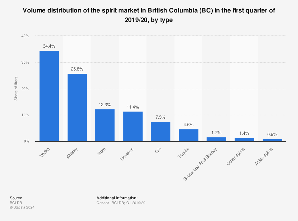 Statistic: Volume distribution of the spirit market in British Columbia (BC) in the first quarter of 2019/20, by type | Statista