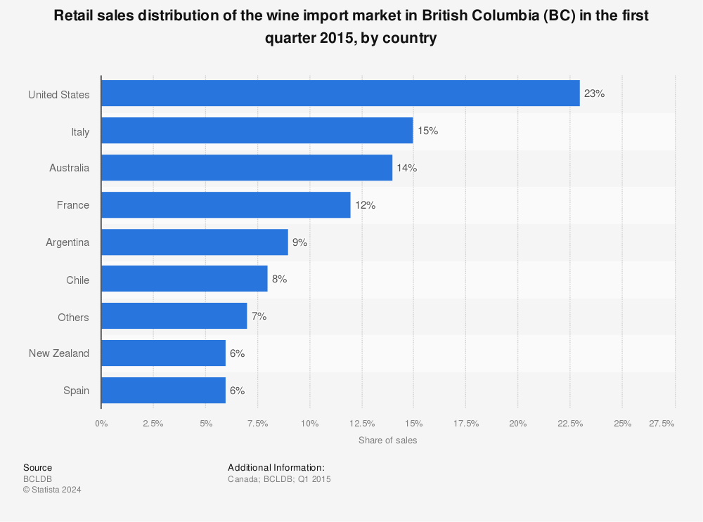 Statistic: Retail sales distribution of the wine import market in British Columbia (BC) in the first quarter 2015, by country | Statista