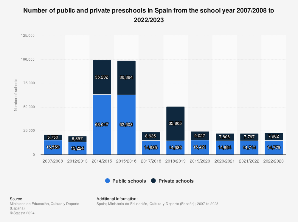 Statistic: Number of public and private preschools in Spain from the school year 2007/2008 to 2018/2020 | Statista