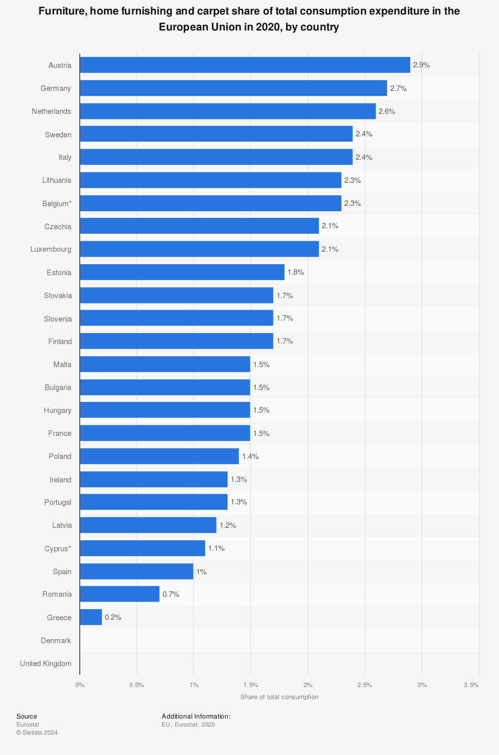 Statistic: Furniture, home furnishing and carpet share of total consumption expenditure in the European Union in 2020, by country | Statista