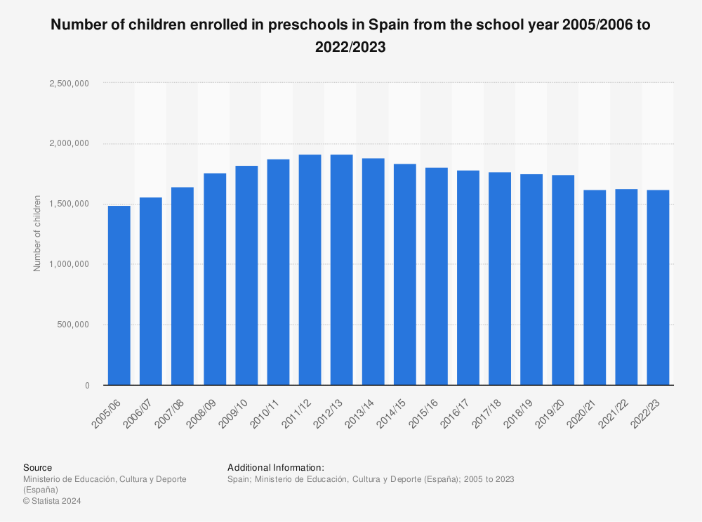 Statistic: Number of children enrolled in preschools in Spain from the school year 2005/2006 to 2020/2021 | Statista