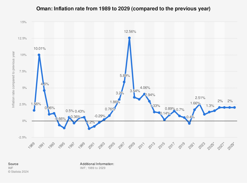 Statistic: Oman: Inflation rate from 1987 to 2027* (compared to the previous year) | Statista