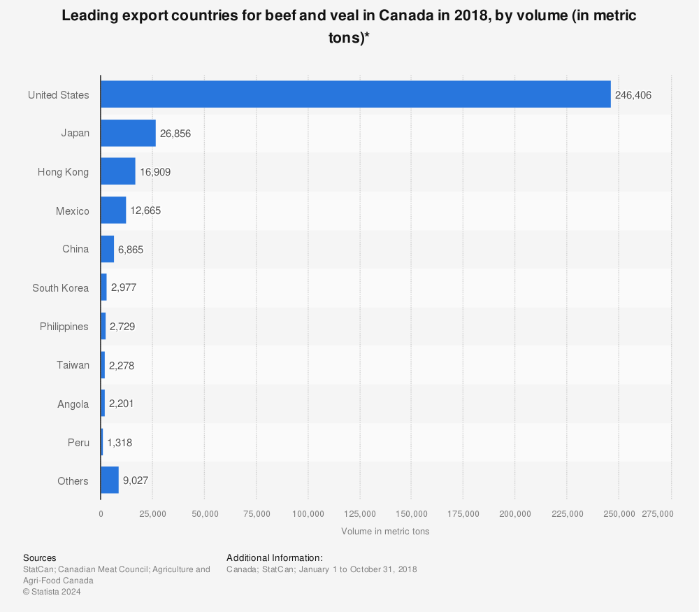 Statistic: Leading export countries for beef and veal in Canada in 2018, by volume (in metric tons)* | Statista