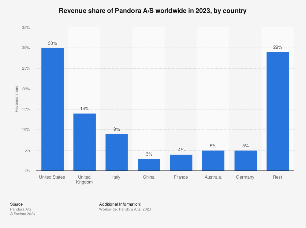 Pandora A/S: revenue share by country worldwide | Statista