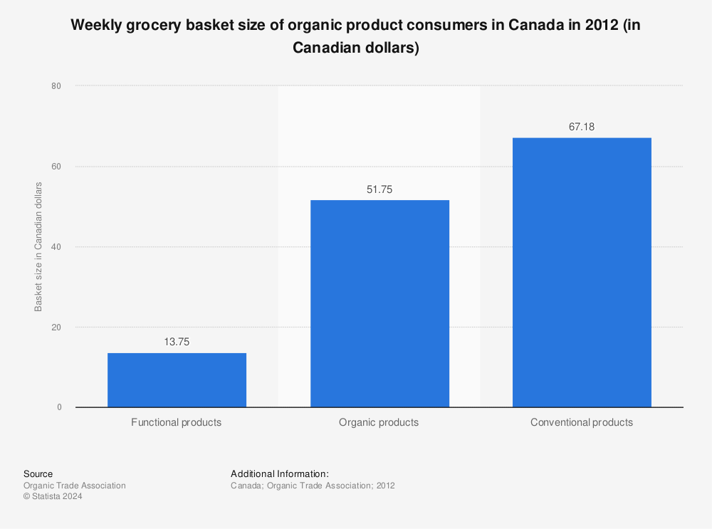 Statistic: Weekly grocery basket size of organic product consumers in Canada in 2012 (in Canadian dollars) | Statista