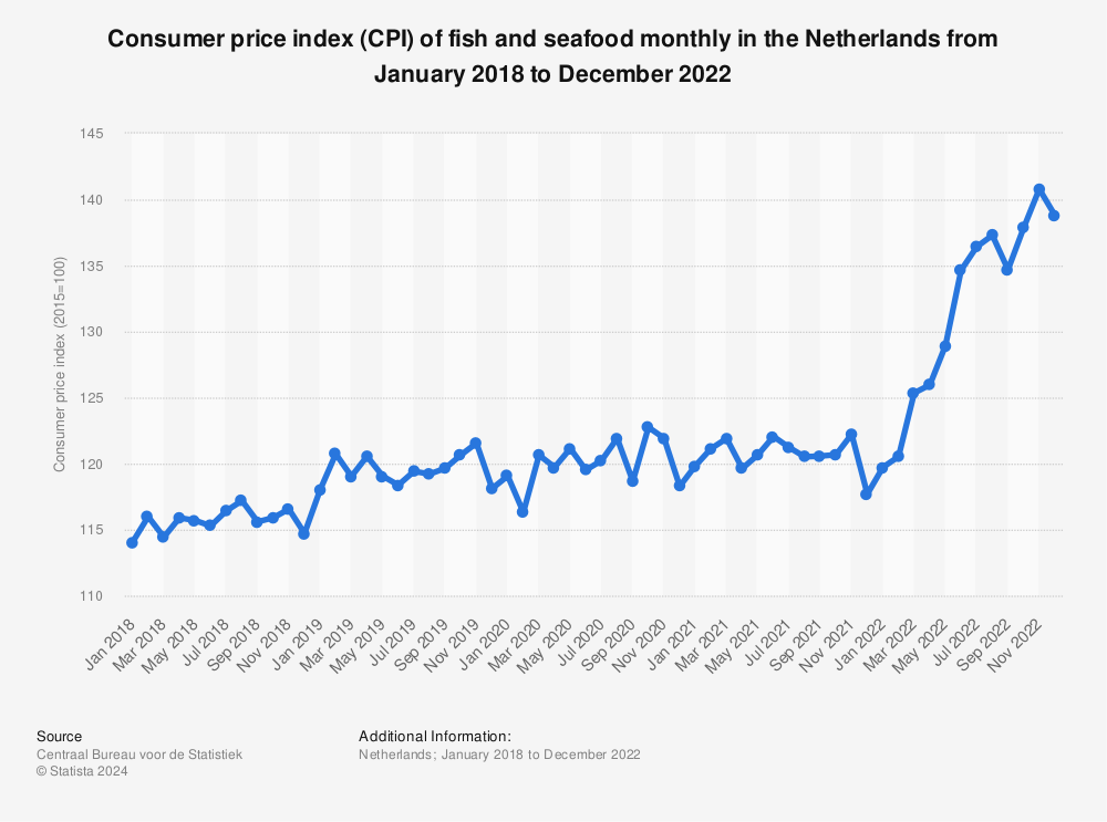 Statistic: Consumer price index (CPI) of fish and seafood monthly in the Netherlands from January 2018 to December 2021 | Statista