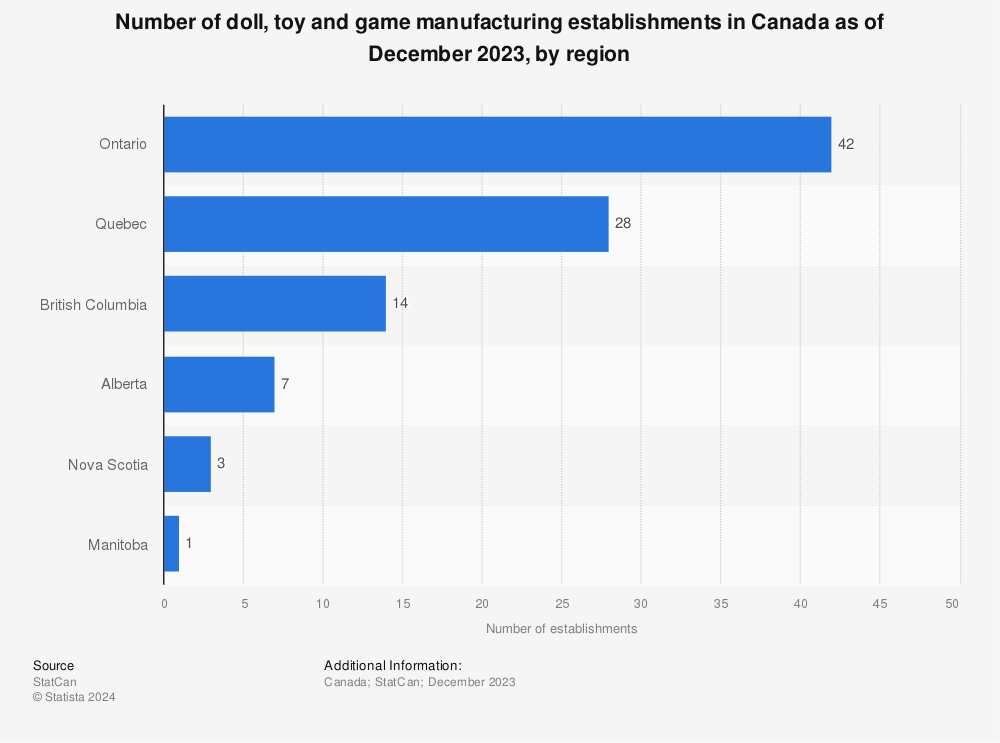 Statistic: Number of doll, toy and game manufacturing establishments in Canada as of December 2022, by region  | Statista